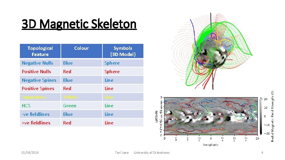 3 D Magnetic Skeleton Topological Feature Colour Symbols (3 D Model) Negative Nulls Blue