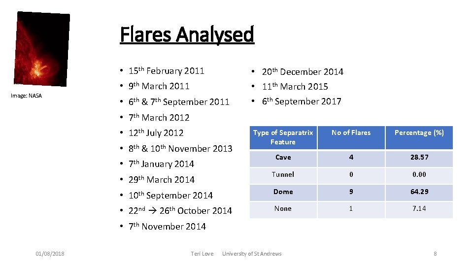 Flares Analysed • 15 th February 2011 Image: NASA • 9 th March 2011