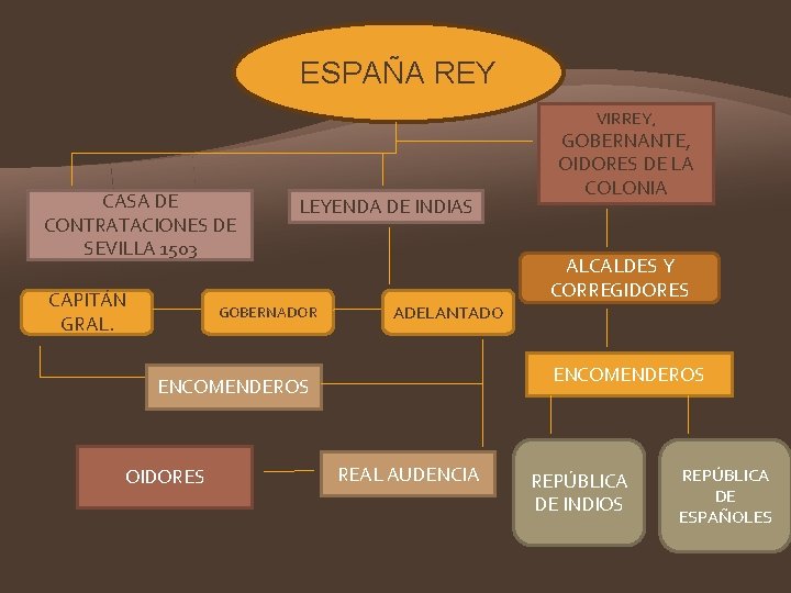 ESPAÑA REY VIRREY, CASA DE CONTRATACIONES DE SEVILLA 1503 CAPITÁN GRAL. LEYENDA DE INDIAS