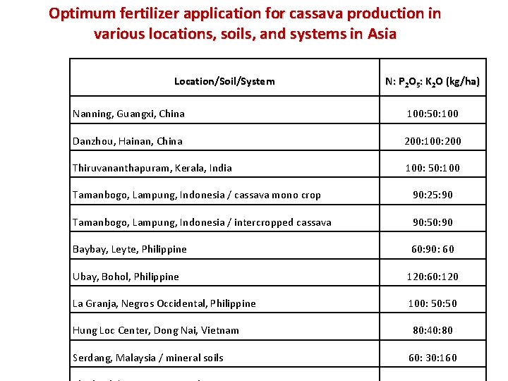 Optimum fertilizer application for cassava production in various locations, soils, and systems in Asia