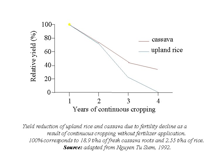 Relative yield (%) 100 80 cassava upland rice 60 40 20 0 1 2