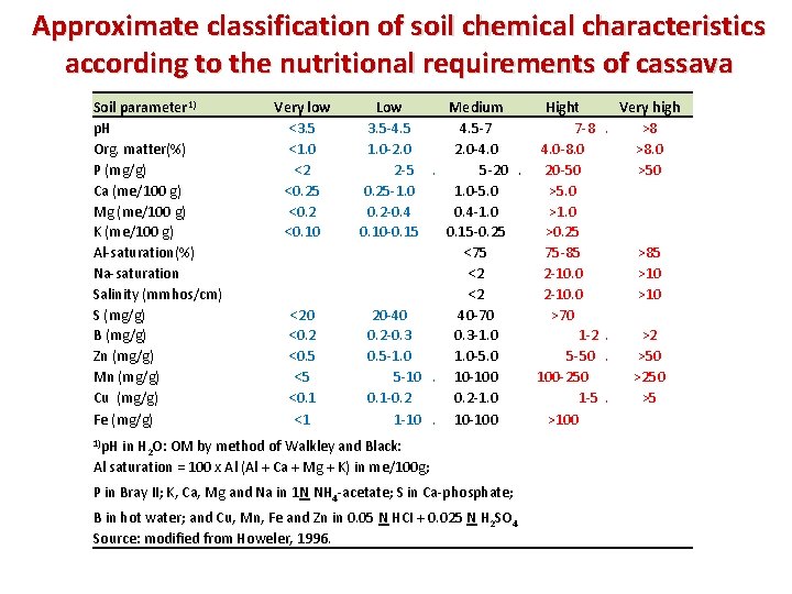 Approximate classification of soil chemical characteristics according to the nutritional requirements of cassava Soil