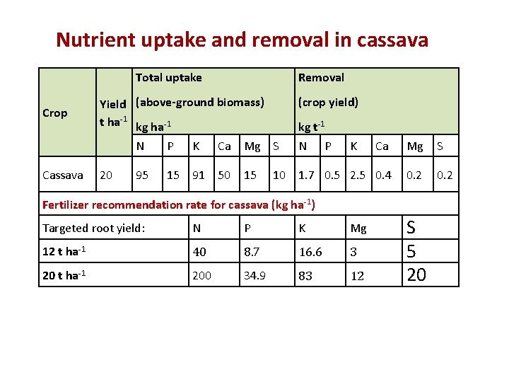 Nutrient uptake and removal in cassava Total uptake Crop Cassava Removal Yield (above-ground biomass)