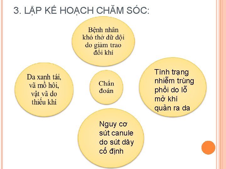 3. LẬP KẾ HOẠCH CHĂM SÓC: Tình trạng nhiễm trùng phổi do lỗ mở