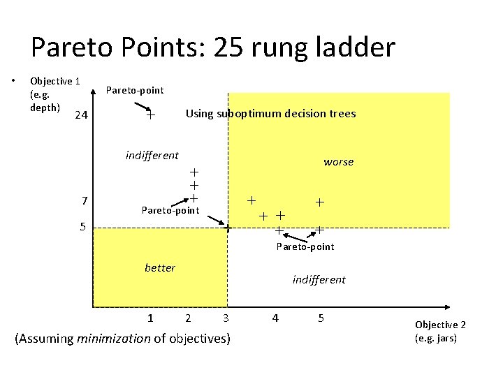 Pareto Points: 25 rung ladder • Objective 1 (e. g. depth) Pareto-point Using suboptimum
