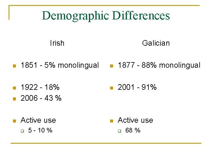 Demographic Differences Irish Galician n 1851 - 5% monolingual n 1877 - 88% monolingual