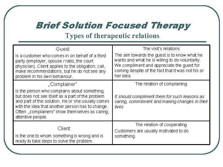 Brief Solution Focused Therapy Types of therapeutic relations Guest is a customer who comes