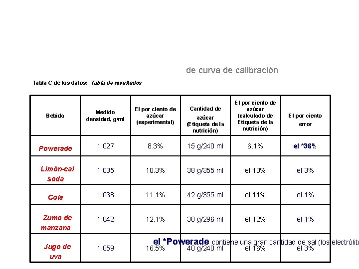 de curva de calibración Tabla C de los datos: Tabla de resultados Bebida Limón-cal