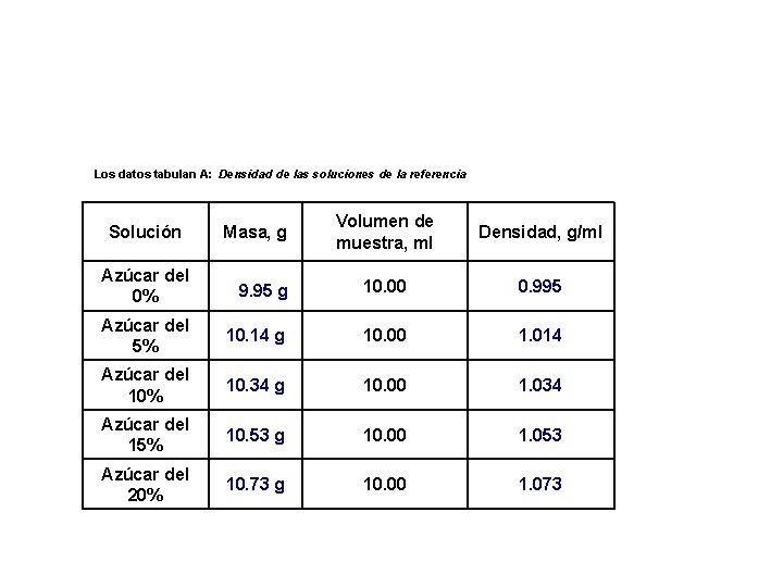 Los datos tabulan A: Densidad de las soluciones de la referencia Solución Masa, g