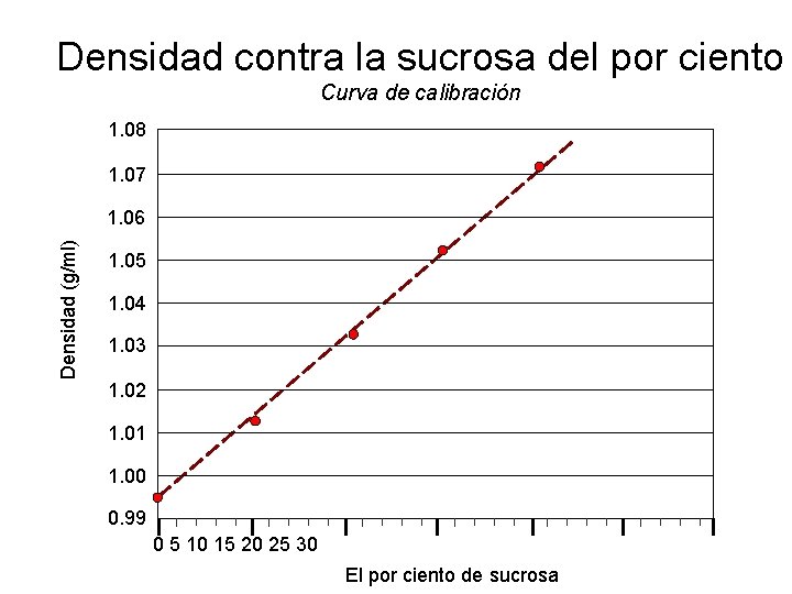 Densidad contra la sucrosa del por ciento Curva de calibración 1. 08 1. 07