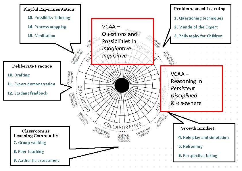 Playful Experimentation Problem-based Learning 13. Possibility Thinking 1. Questioning techniques 14. Process mapping 15.