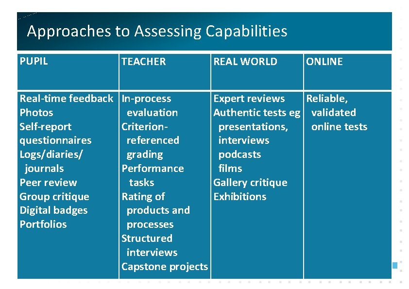 Approaches to Assessing Capabilities PUPIL TEACHER REAL WORLD Real-time feedback Photos Self-report questionnaires Logs/diaries/