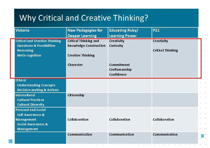 Why Critical and Creative Thinking? Victoria New Pedagogies for Deeper Learning Educating Ruby/ Learning