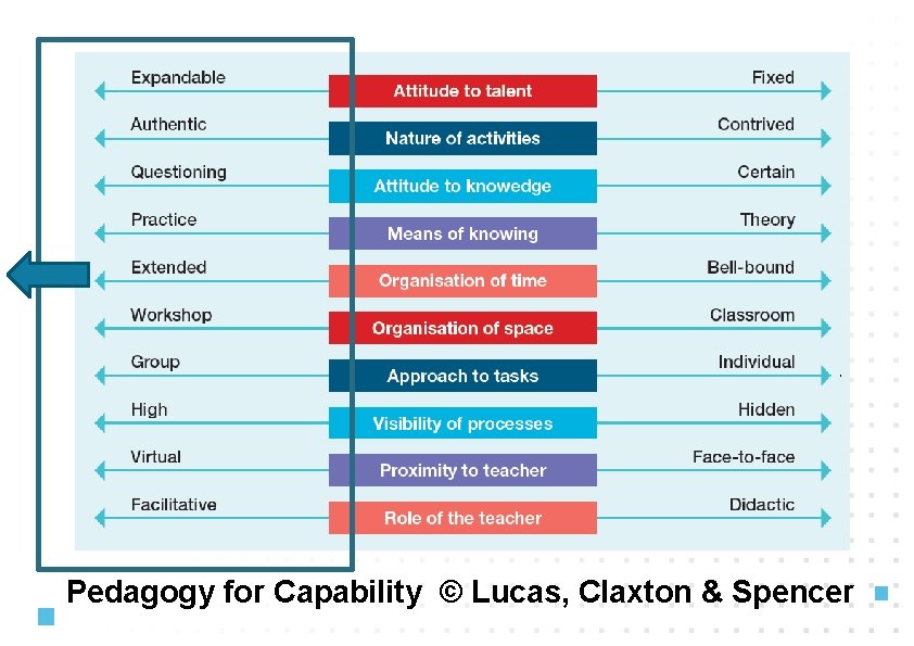 Pedagogy for Capability © Lucas, Claxton & Spencer 