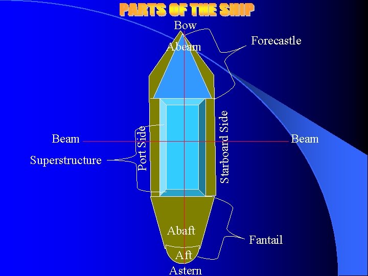 Bow Forecastle Superstructure Port Side Beam Starboard Side Abeam Abaft Astern Beam Fantail 