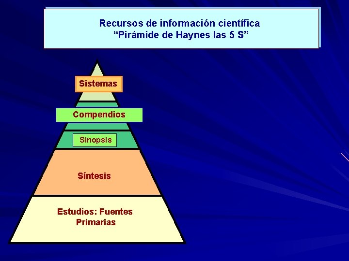 Recursos de información científica “Pirámide de Haynes las 5 S” Sistemas Compendios Sinopsis Síntesis