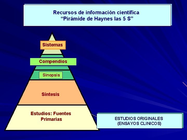 Recursos de información científica “Pirámide de Haynes las 5 S” Sistemas Compendios Sinopsis Síntesis