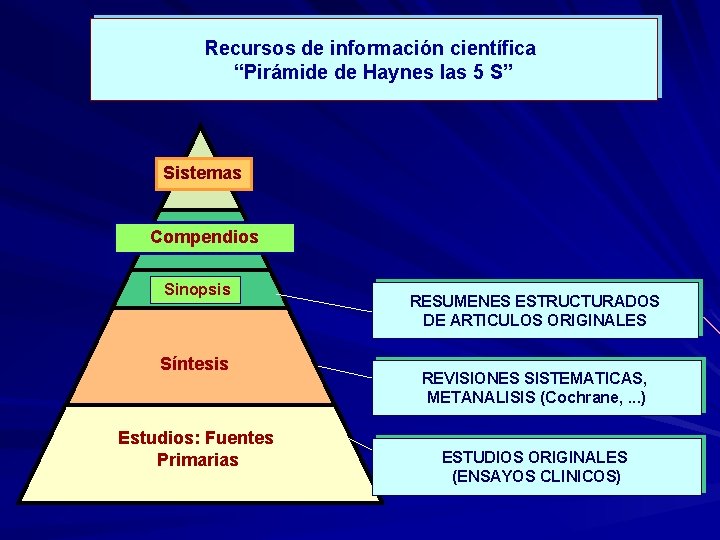 Recursos de información científica “Pirámide de Haynes las 5 S” Sistemas Compendios Sinopsis Síntesis