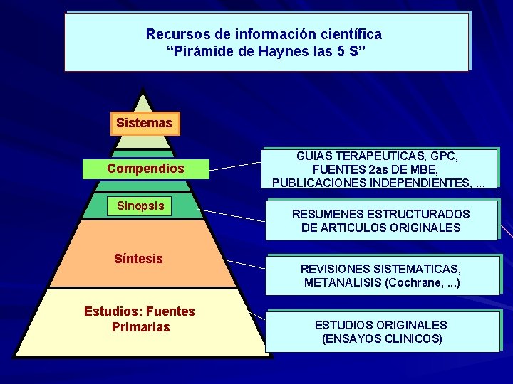 Recursos de información científica “Pirámide de Haynes las 5 S” Sistemas Compendios Sinopsis Síntesis