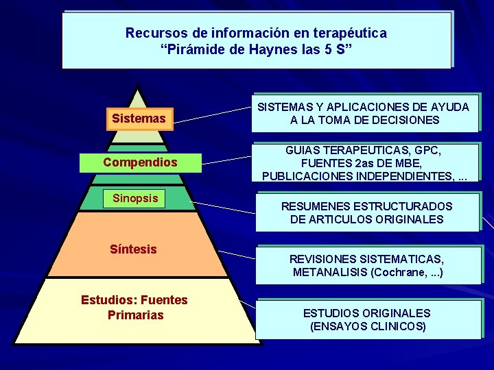 Recursos de información en terapéutica “Pirámide de Haynes las 5 S” Sistemas SISTEMAS Y