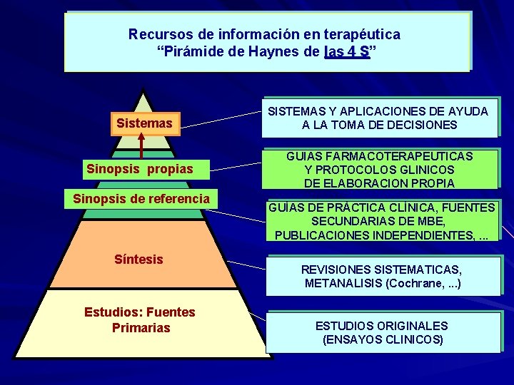 Recursos de información en terapéutica “Pirámide de Haynes de las 4 S” S Sistemas
