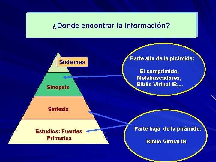 ¿Donde encontrar la información? Sistemas Sinopsis Parte alta de la pirámide: El comprimido, Metabuscadores,