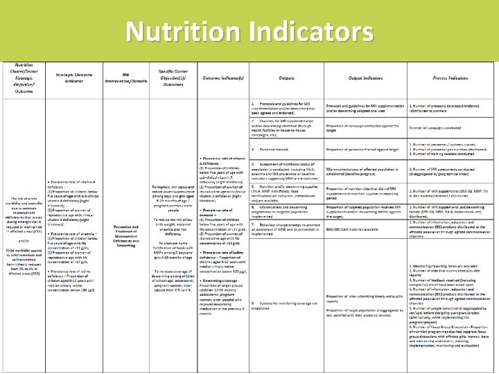 Nutrition Indicators 