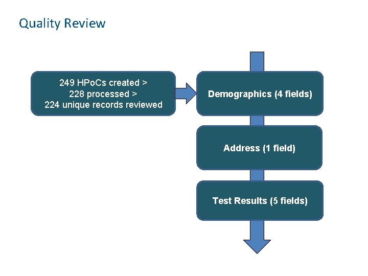 Quality Review 249 HPo. Cs created > 228 processed > 224 unique records reviewed