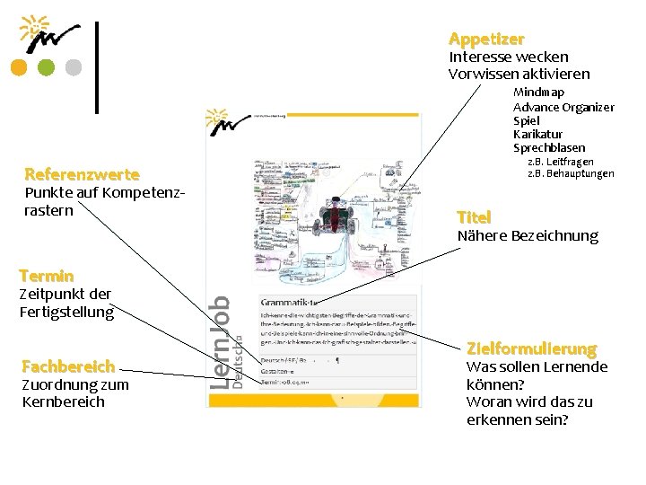 Appetizer Interesse wecken Vorwissen aktivieren Mindmap Advance Organizer Spiel Karikatur Sprechblasen z. B. Leitfragen