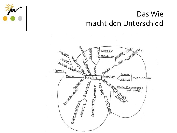 Das Wie macht den Unterschied 