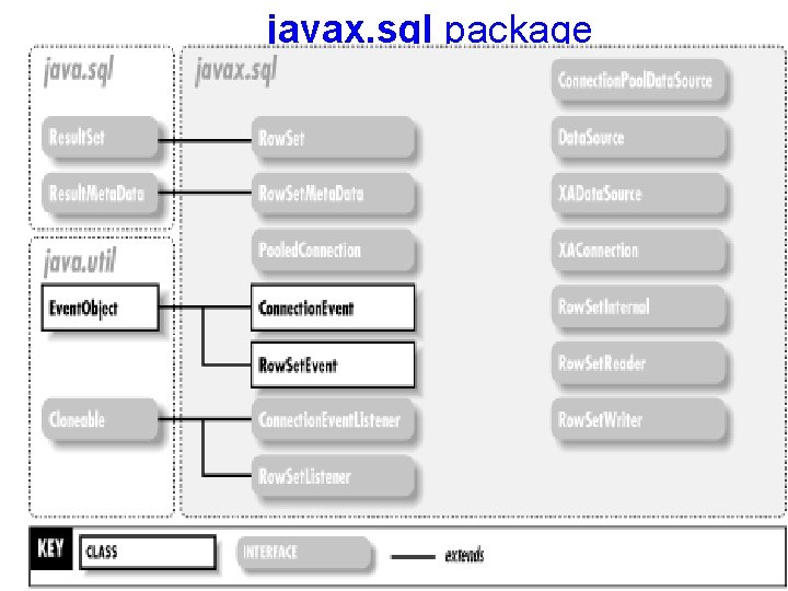 javax. sql package 