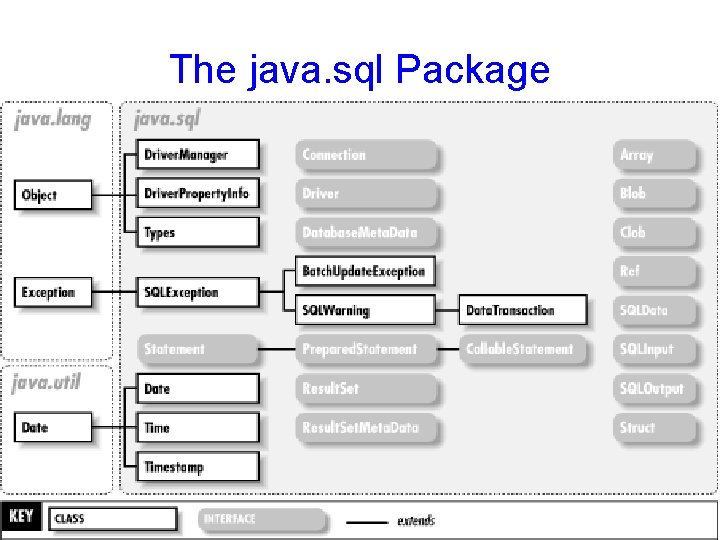 The java. sql Package 