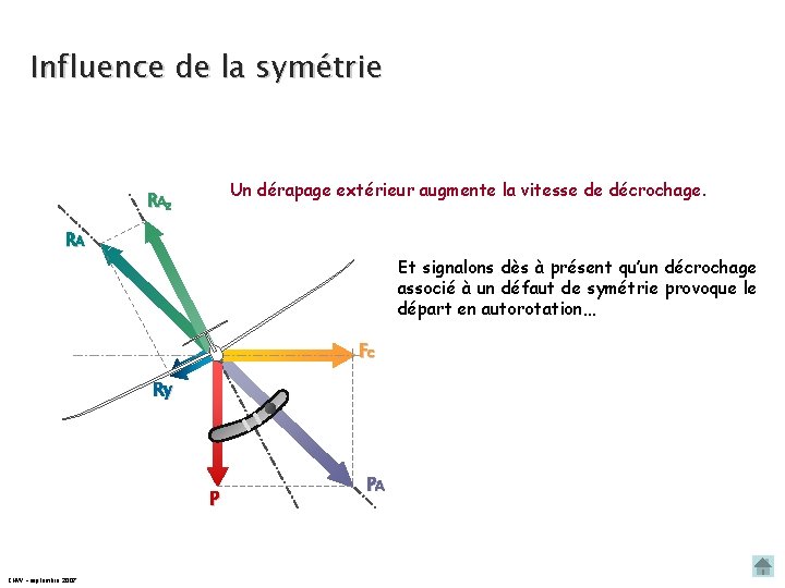 Influence de la symétrie Un dérapage extérieur augmente la vitesse de décrochage. RAZ RA Influence de la symétrie Un dérapage extérieur augmente la vitesse de décrochage. RAZ RA