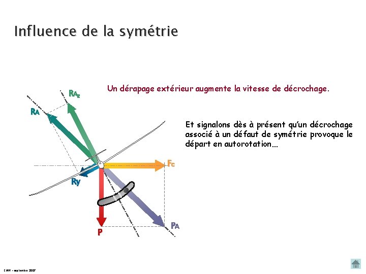 Influence de la symétrie Un dérapage extérieur augmente la vitesse de décrochage. RAZ RA