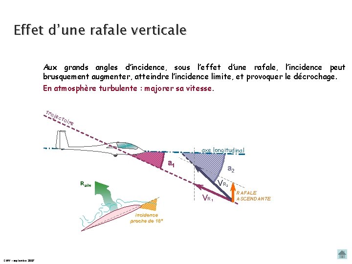 Effet d’une rafale verticale Aux grands angles d’incidence, sous l’effet d’une rafale, l’incidence peut