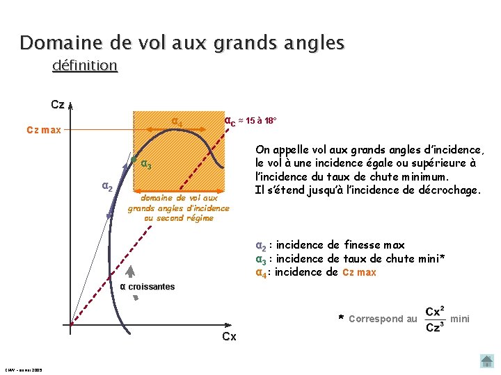 Domaine de vol aux grands angles définition Cz α 4 Cz max αc ≈