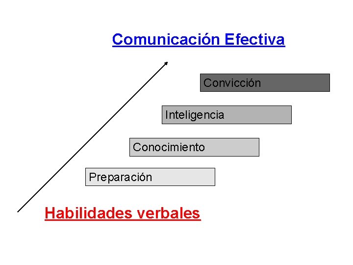 Comunicación Efectiva Convicción Inteligencia Conocimiento Preparación Habilidades verbales 