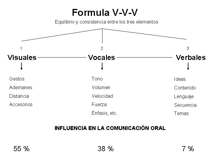 Formula V-V-V Equilibrio y consistencia entre los tres elementos 1 2 Visuales Vocales 3