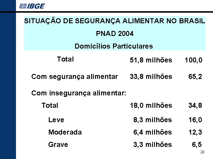 SITUAÇÃO DE SEGURANÇA ALIMENTAR NO BRASIL PNAD 2004 Absolutos Domicílios Particulares Total % 51,