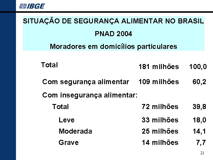 SITUAÇÃO DE SEGURANÇA ALIMENTAR NO BRASIL PNAD 2004 Absolutos Moradores em domicílios particulares %