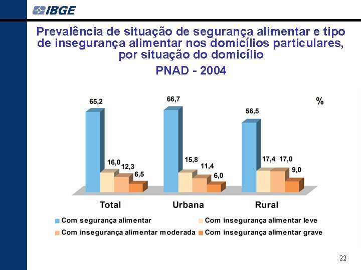 Prevalência de situação de segurança alimentar e tipo de insegurança alimentar nos domicílios particulares,