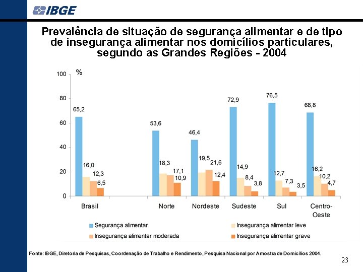 Prevalência de situação de segurança alimentar e de tipo de insegurança alimentar nos domicílios