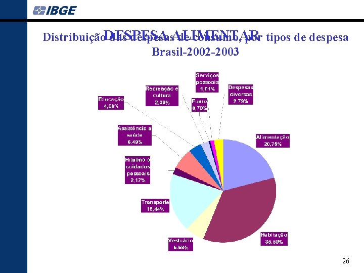 Distribuição. DESPESA das despesas. ALIMENTAR de consumo, por tipos de despesa Brasil-2002 -2003 26