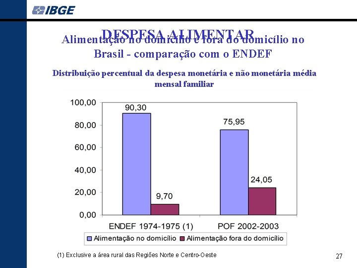 DESPESA ALIMENTAR Alimentação no domicílio e fora do domicílio no Brasil - comparação com