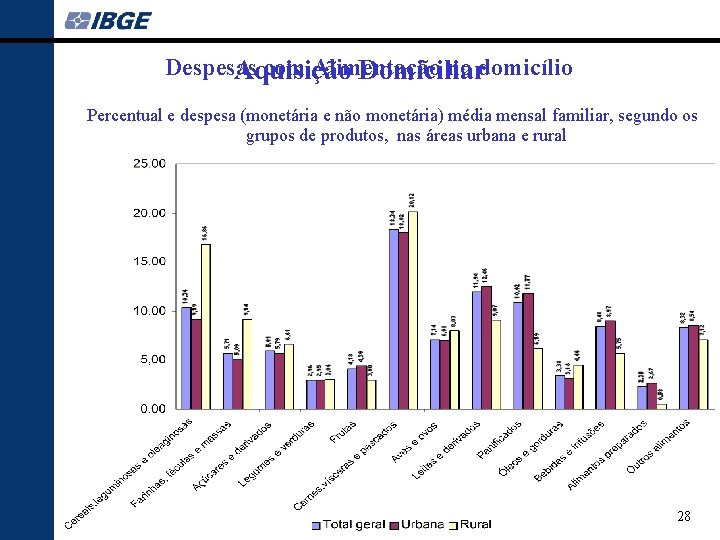 Despesas com Alimentação no domicílio Aquisição Domiciliar Percentual e despesa (monetária e não monetária)