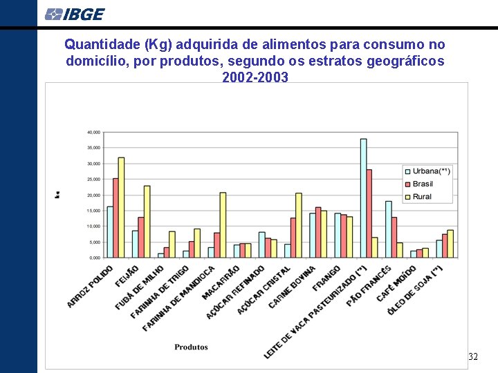 Quantidade (Kg) adquirida de alimentos para consumo no domicílio, por produtos, segundo os estratos