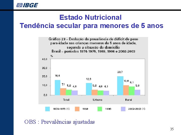 Estado Nutricional Tendência secular para menores de 5 anos OBS : Prevalências ajustadas 35