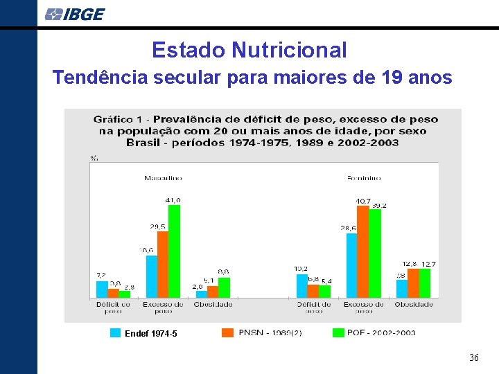 Estado Nutricional Tendência secular para maiores de 19 anos Endef 1974 -5 36 