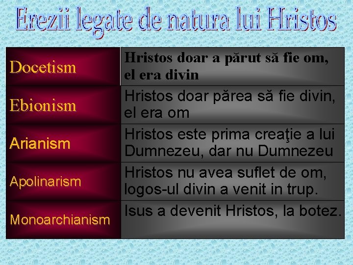 Docetism Ebionism Arianism Apolinarism Monoarchianism Hristos doar a părut să fie om, el era