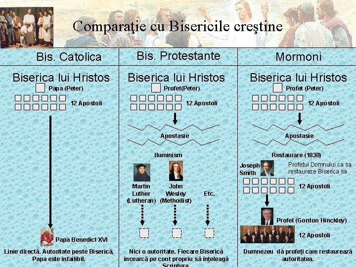 Comparaţie cu Bisericile creştine Bis. Catolica Biserica lui Hristos Papa (Peter) Bis. Protestante Mormoni
